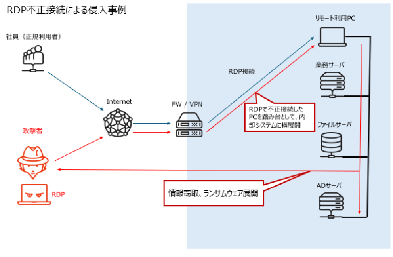 Featured image of post リモートデスクトップによる不正接続の監視