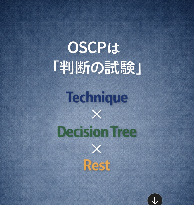 Featured image of post OSCP+合格体験記：OSCP+は「判断の試験」だった――泥沼を回避し、12時間で合格点に到達した仕組み