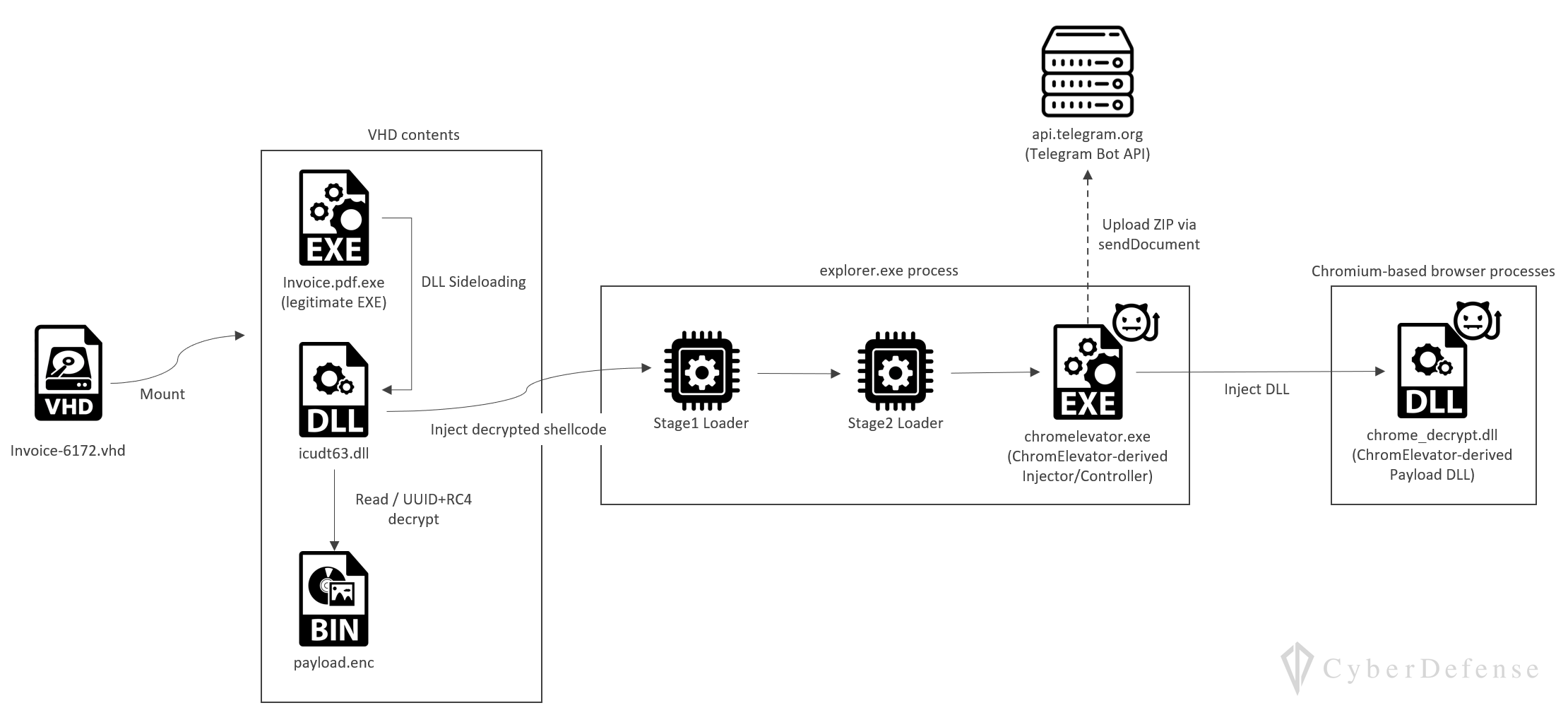 VHDのマウント後、DLLサイドローディング、Stage 1ローダーとStage 2ローダー、chromelevator.exe、chrome_decrypt.dllを経てTelegram送信を試みる実行チェーン