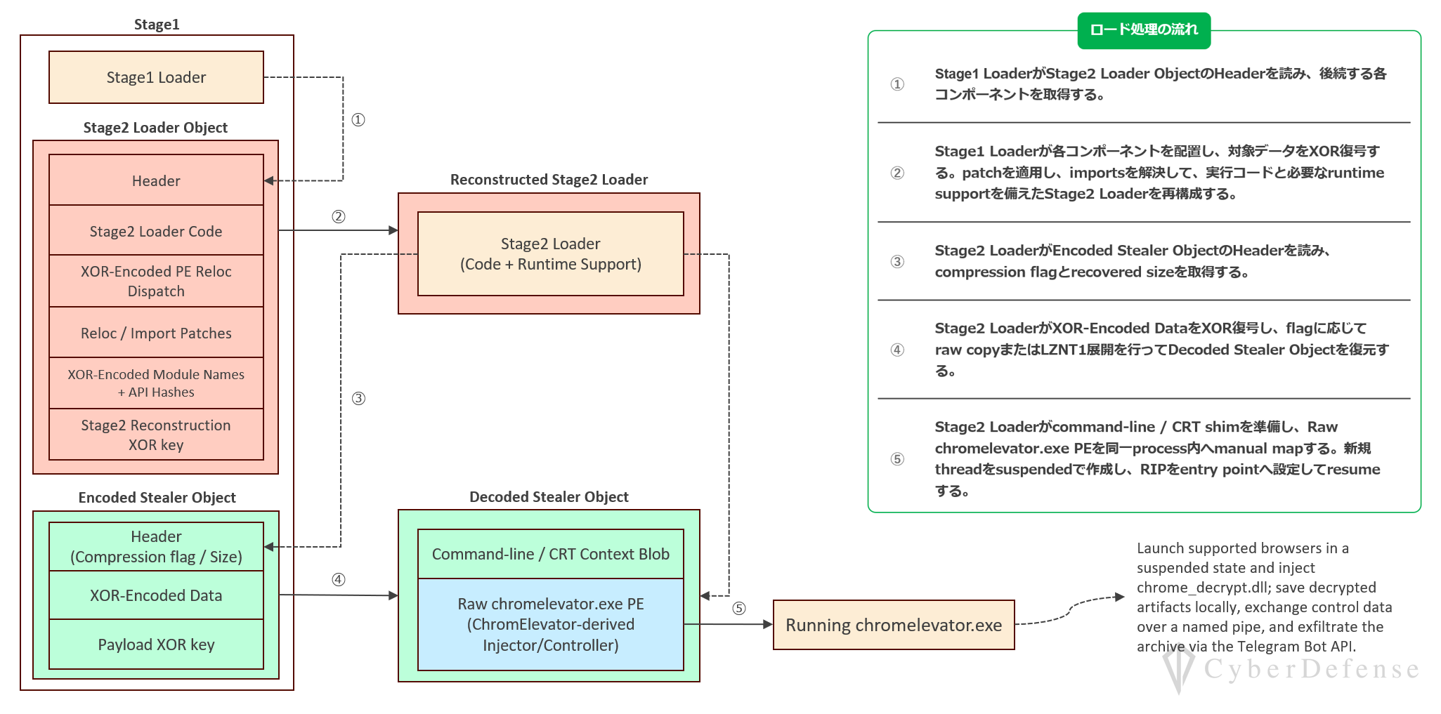 Stage 1ローダー内のStage 2 Loader ObjectからStage 2ローダーを再構成し、Encoded Stealer Objectを復号・展開してchromelevator.exeを手動マッピングする5段階の構造図
