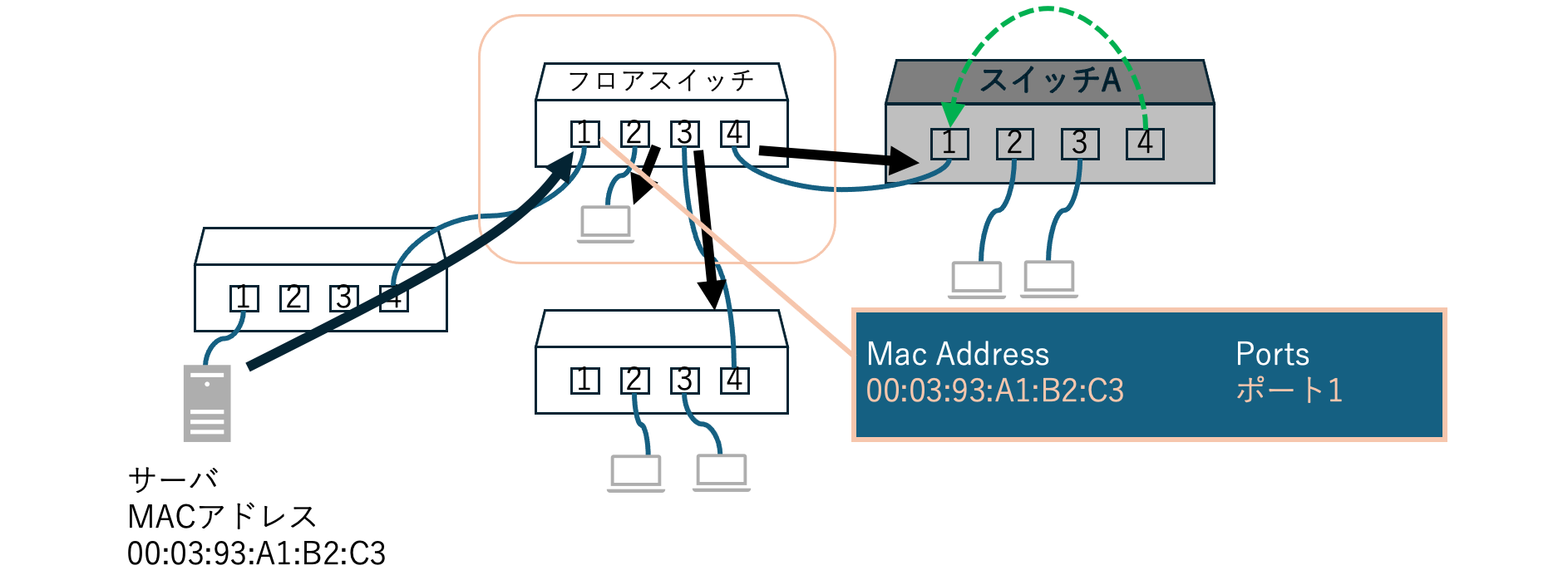 フロアスイッチでのブロードキャストパケットの流れ（黒矢印）