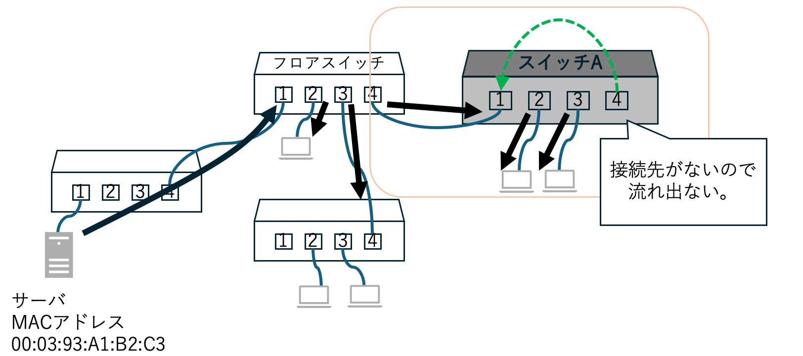 スイッチAでのブロードキャストパケットの流れ（黒矢印）