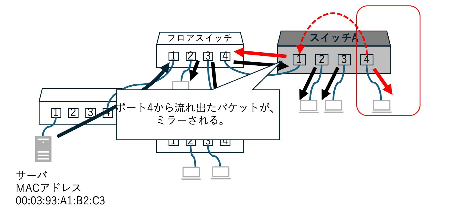 ミラーポート設定によりブロードキャストパケットが折り返される様子（赤矢印）