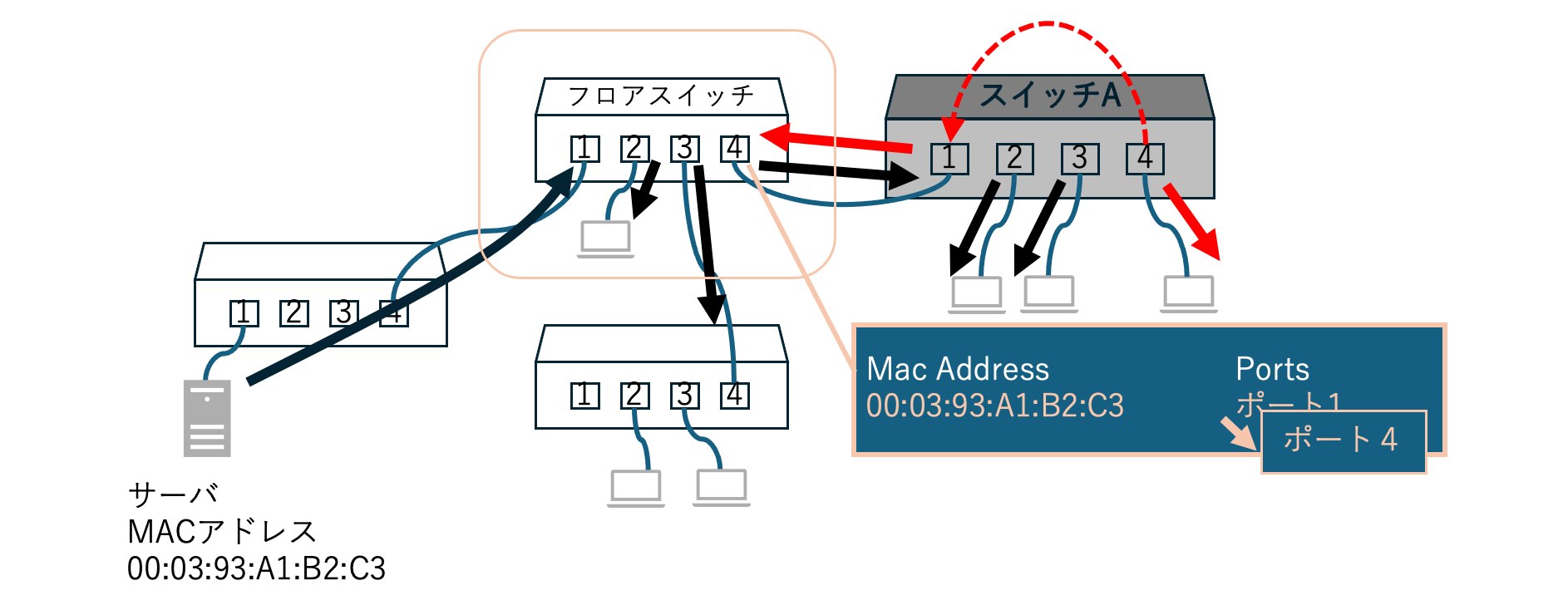 フロアスイッチのMACアドレステーブルが（ポート1からポート4へ）更新