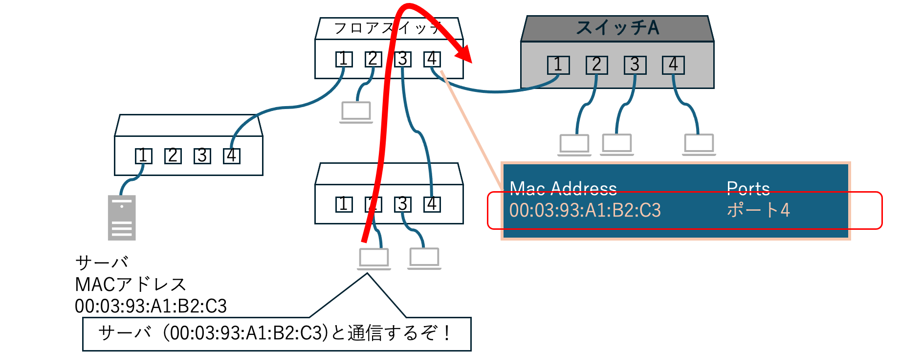 通信がとどかない状態（赤矢印）