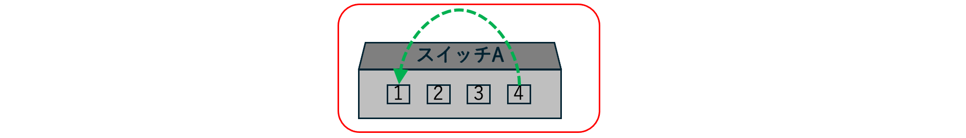 ミラーポート（ポートミラーリング）