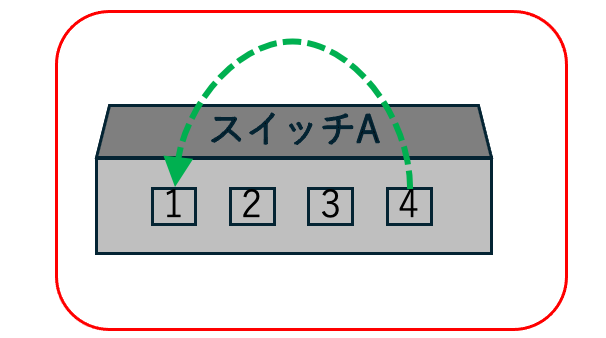 ポート4からポート1へのミラーポート設定